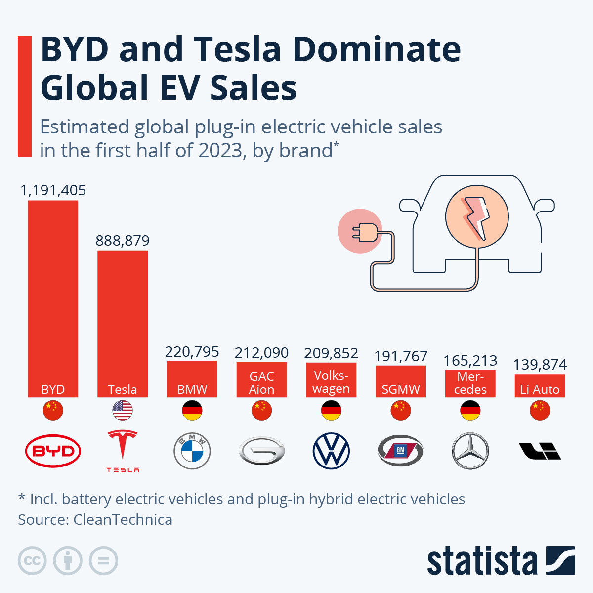 Byd and tesla rule the ev roost