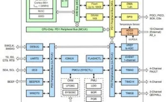 World’s Smallest 32-bit MCU Unveiled At Embedded World 2025 ...