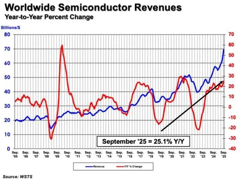 ارتفعت مبيعات نصف الربع الثالث بنسبة 15.8٪ عن الربع الثاني