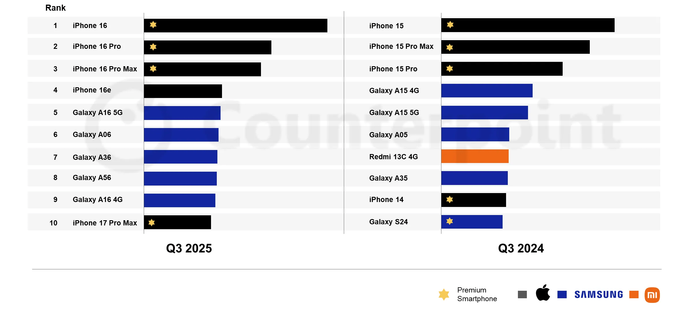 iPhone 16 Dominates Q3 Sales | Top Smartphones Revealed (2026)