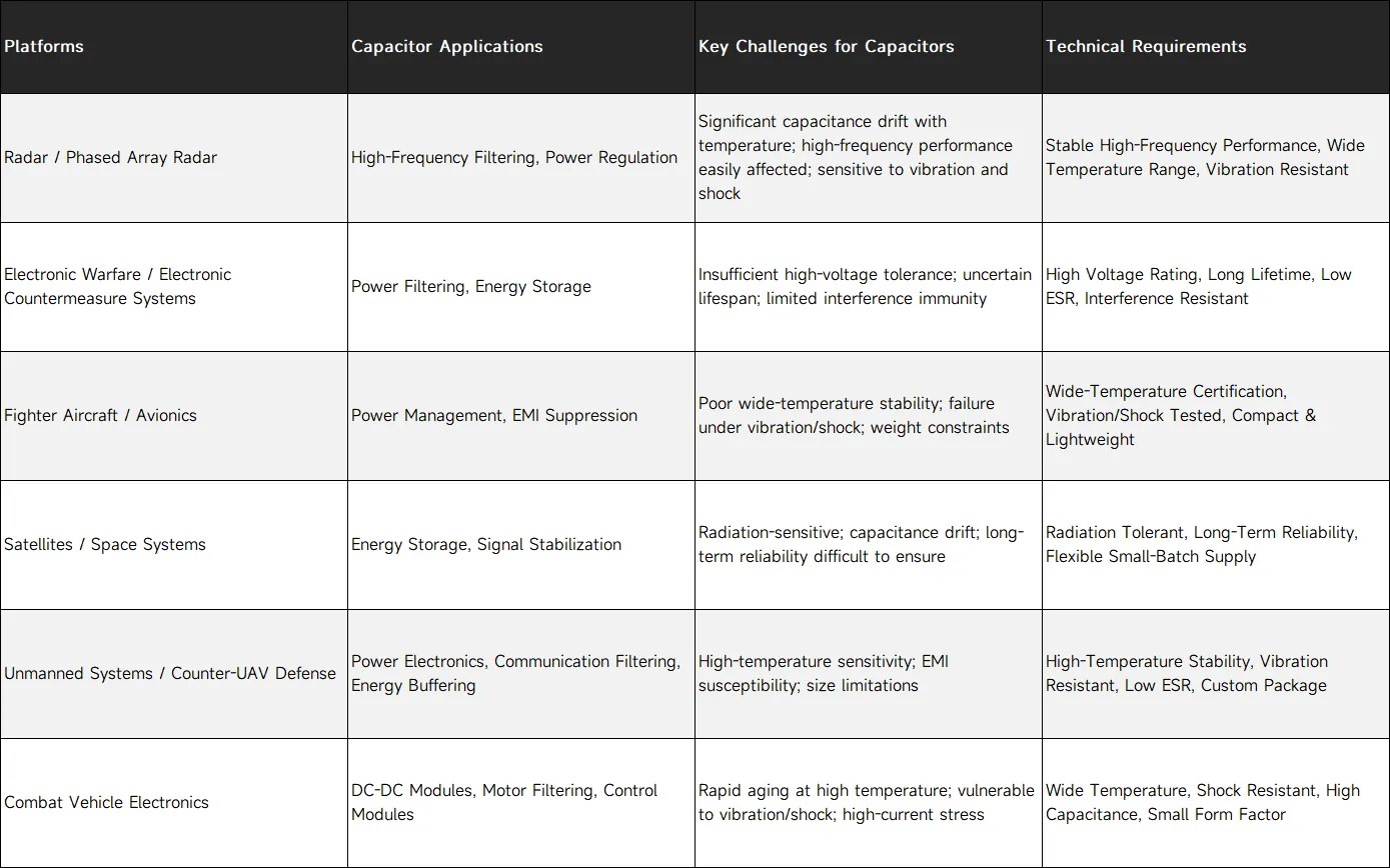 التحديات الرئيسية للمكثفات في تطبيقات الإلكترونيات الدفاعية