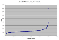 PlayStation 3 Pricing on eBay