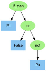 p1->(f | (!p3)), agora em Technicolor
