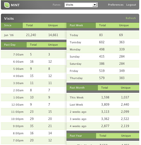 Blog Stats with Mint