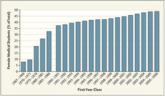 Proportion of Medical Students Who Are Women, 1965&ndash;2006.