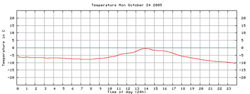 Temperatura en Luleå el 24-10-2005