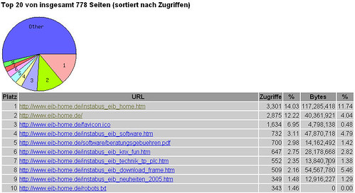 Statistik Beratungsgebühren