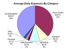 EuroTrip2006 - Daily Expenses