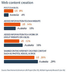Web Content Creation