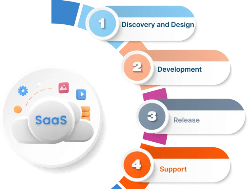 Saas Software Development Company Value Stream Engineering - Retina Landscape Arts for Desktop