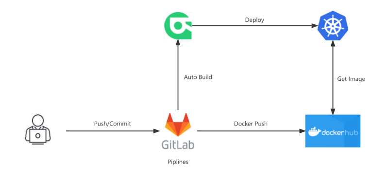 Gitlab Ci Rainbond - Ocean Patterns - Creative 4K Collection