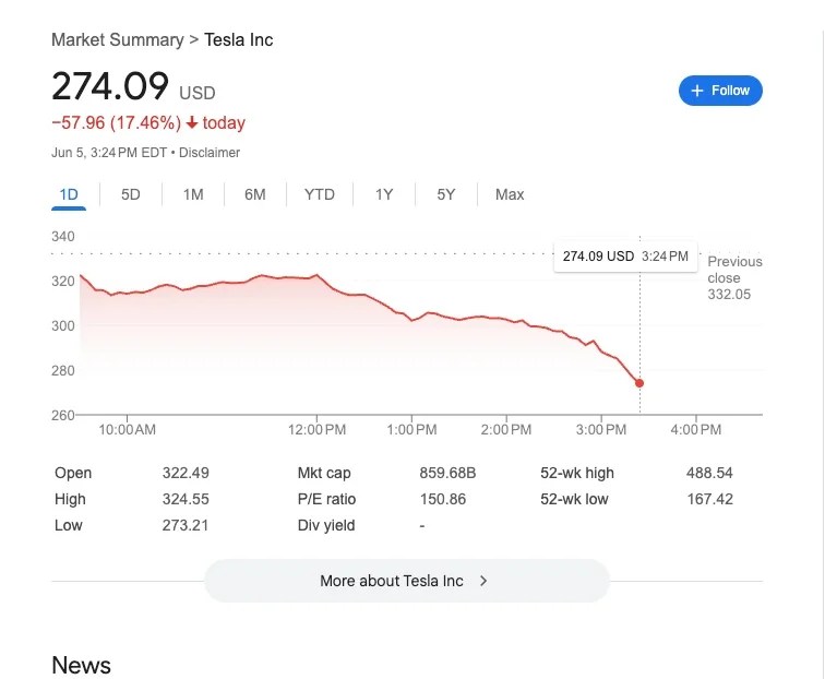 Tesla stock tanks after Trump-Musk take feud online exchanging attacks