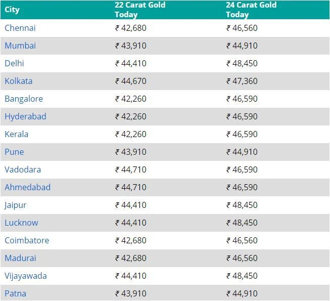 Find out what type of gold you should invest in, what to do when you're ready to buy gold and how to avoid getting scammed. Gold Price Today April 3 2021 Rate Of 100 Gram Gold Rises By 100 Check Revised Rates In Delhi Bangalore Hyderabad Kolkata Lucknow