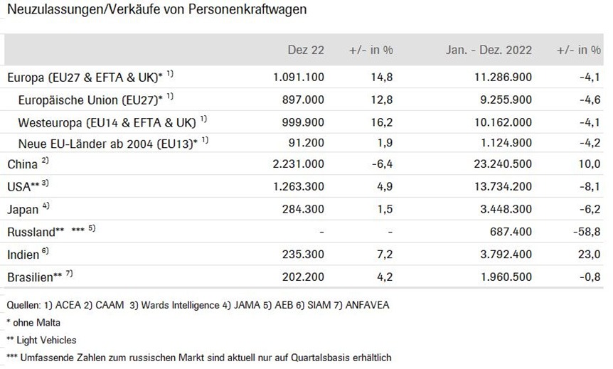 Blick auf die internationalen pkw-verkäufe 2022