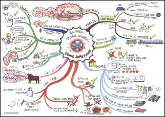 Goal Setting Global Warming Mindmap