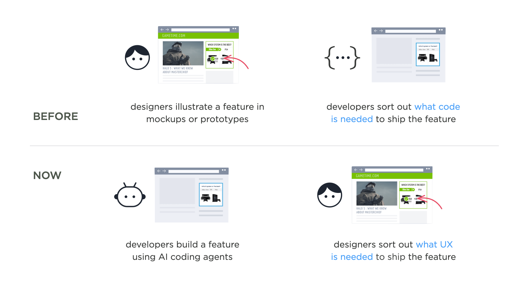 Lukew | AI has reversed the development of software