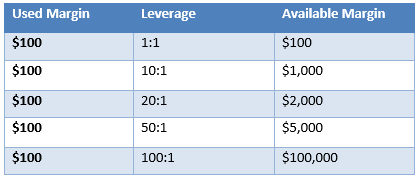 You should consider carefully whether investing in bitcoin or any other instrument offered by cryptoaltum is appropriate to your financial situation. Xauusd Leverage Calculator Myfxbook