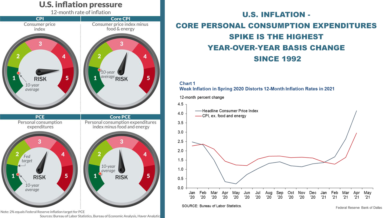 as bitcoins yearly inflation rate dips to 177 bea data from may shows us inflation fears are legitimate economics bitcoin news on peter schiff twitter 6 percent inflation