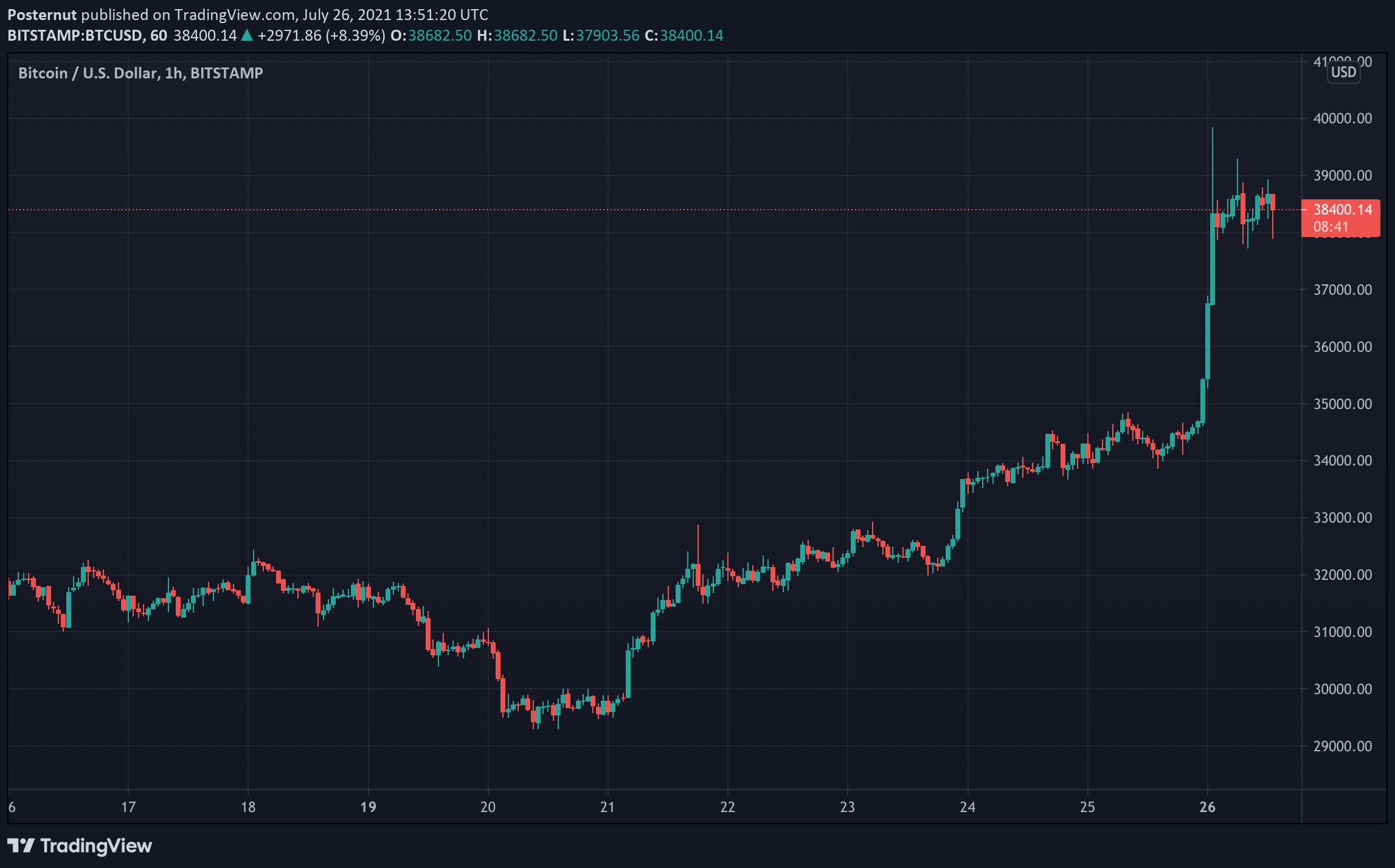 What Is The Highest Bitcoin Has Been Worth / Blockchain Wikipedia - Regular spikes in the bitcoin price chart make this digital cryptocurrency a potentially lucrative invest.