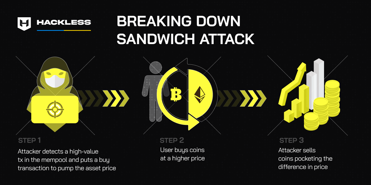 Hackless Offers Sandwich Attack Protection For Bsc And Ethereum