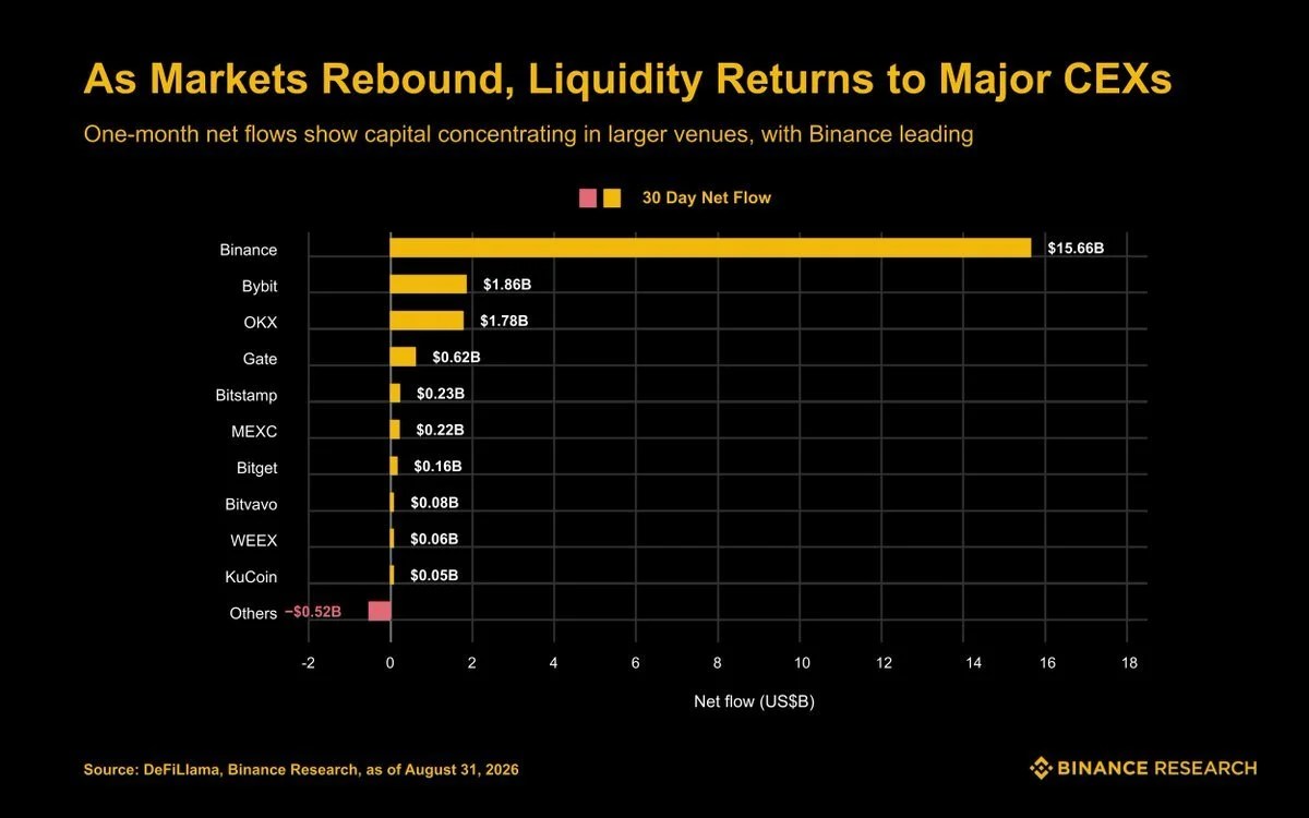 La hausse des prix du Bitcoin alimente les entrées record de Binance en août de 15,7 milliards de dollars La hausse des prix du Bitcoin alimente les entrées record de Binance en août de 15,7 milliards de dollars