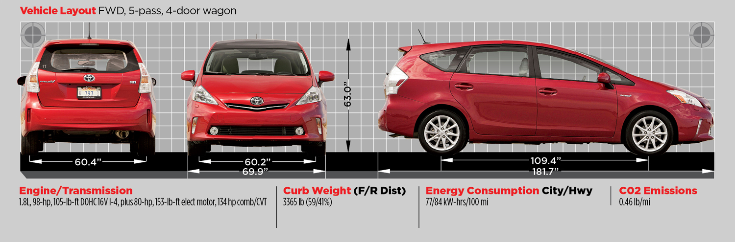 All you'll need to know about the toyota prius v