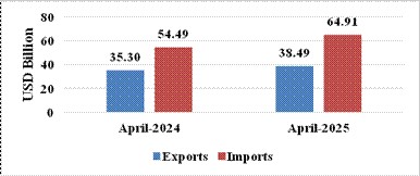 Total Exports During April 2025 are Estimated at US$ 73.80 Billion 3