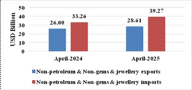 Total Exports During April 2025 are Estimated at US$ 73.80 Billion 4