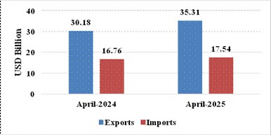 Total Exports During April 2025 are Estimated at US$ 73.80 Billion 5