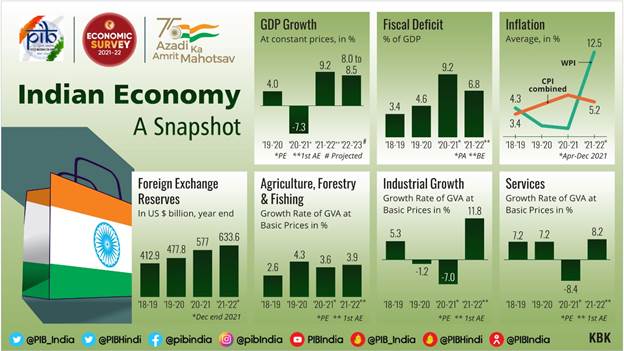 India has seen gdp growth of 7% or more for five straight years only once in the past 30 years. Summary Of The Economic Survey 2021 22 As Per World Bank Adb And Imf Projections India To Remain The Fastest Growing Major Economy In The World During 2021 24 Indian Economy To Grow By 9 2 In Real Terms In 2021 22 Agriculture To Grow By 3 9 In