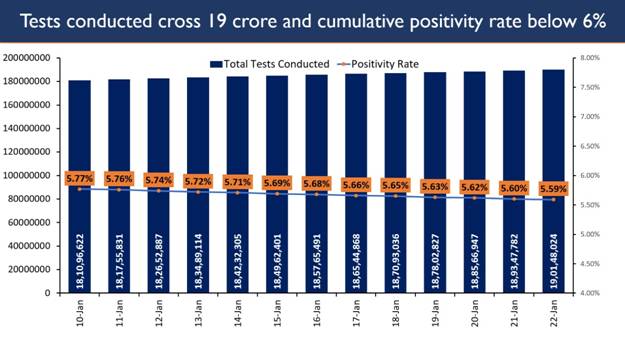 छह दिन में 10.5 लाख लोगों को कोविड-19 टीके लगाए गए 3