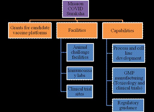 Some of the achievements are: Year Ender 2020 Department Of Biotechnology Dbt M O S T