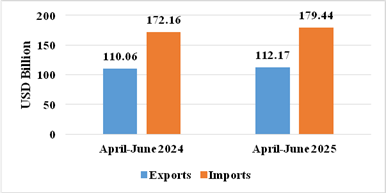 Exports During April-June 2025 is Estimated at US$ 210.31 Billion 5
