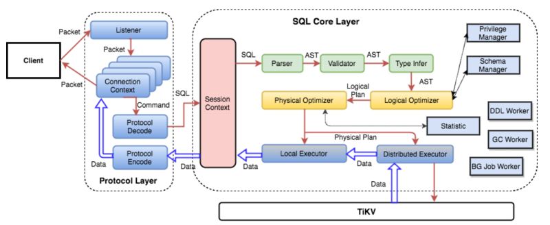 Tidb Internal Ii Computing Tidb - Retina Sunset Arts for Desktop