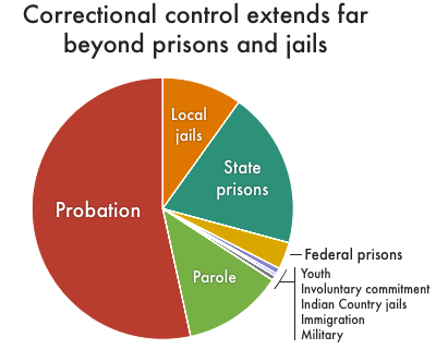 Correctional control 2018: incarceration and supervision by state