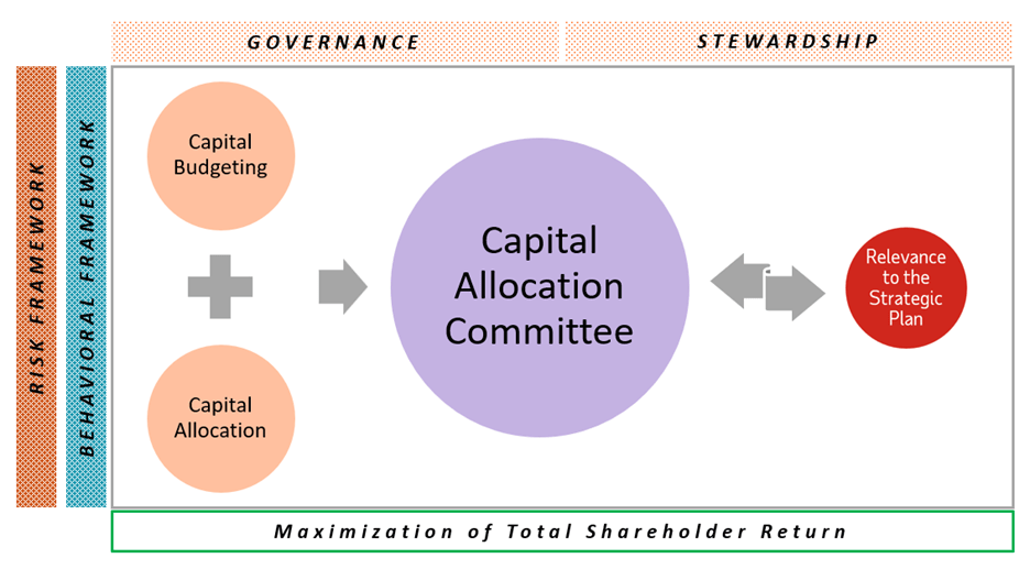 Capital Allocation and Liquidity Constraints