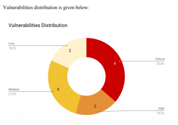 vulnerability assessment report general graph