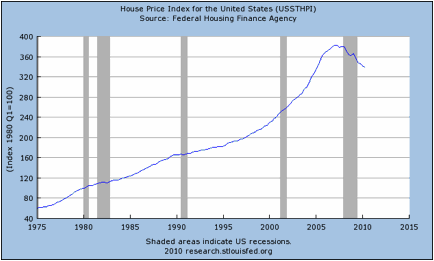 Housing Prices