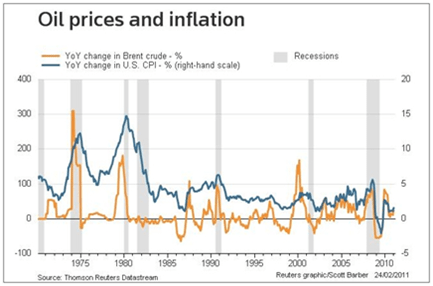 https://i0.wp.com/static.seekingalpha.com/uploads/2011/3/8/saupload_oil_inflation.png