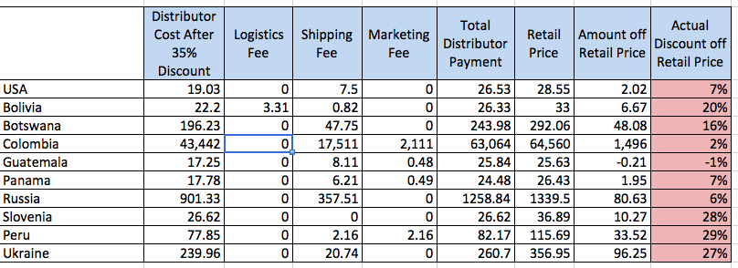Herbalife nutrition's sales and marketing plan offers you unique opportunities which can lead to various levels of success; How Herbalife Misleads Distributors Around The World About