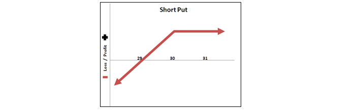 The buyer pays this premium for the right to sell you shares of . Cash Secured Puts The Step By Step Guide Seeking Alpha