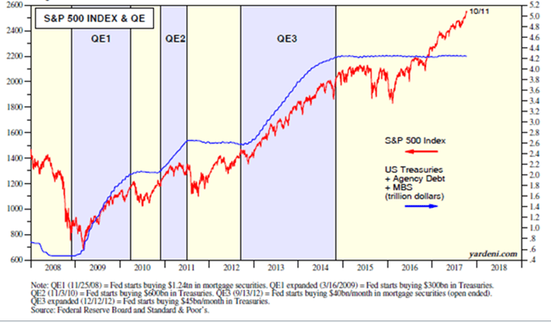 Should We Reduce Exposure To The S P 500 Now Part Ii