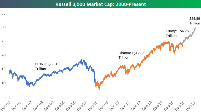 The index has a base value of 100 as of december 31, 1987. U S Market Cap Approaches 30 Trillion Seeking Alpha