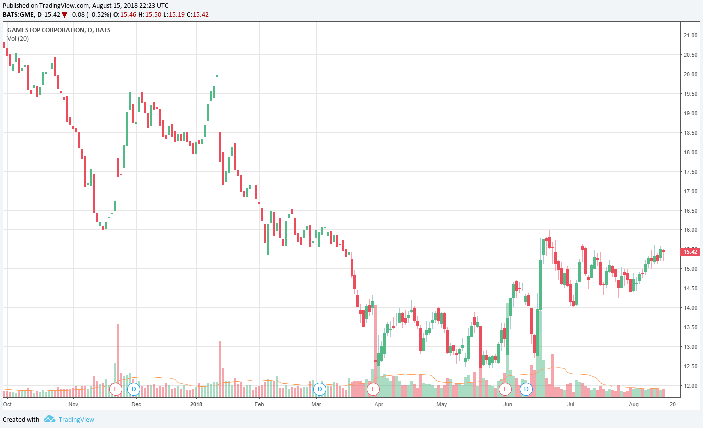 What should gamestop sell itself for? (nyse:gme)