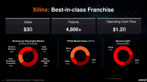 Amd rechnet nun mit einem plus beim umsatz von 65 prozent. Xilinx Merger With Amd Is A Positive Nasdaq Xlnx Seeking Alpha