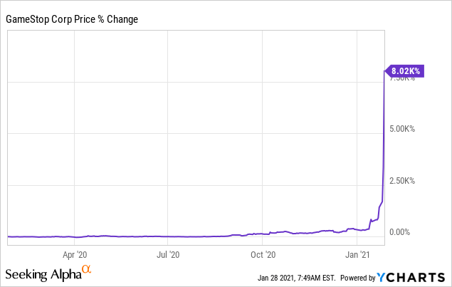 How gamestop changed the market forever