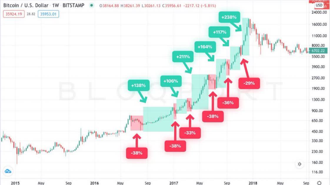 The crypto market has been on a bull run for a considerable portion of 2021 . Bitcoin Bull Market Dip Cryptocurrency Btc Usd Seeking Alpha