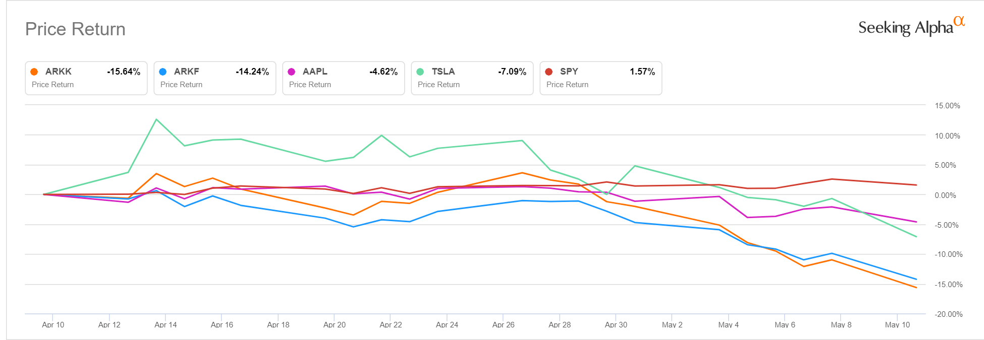cathie woods ark sheds apple holdings as its flagship fund keeps slumping seeking alpha on arkk buy sell or hold