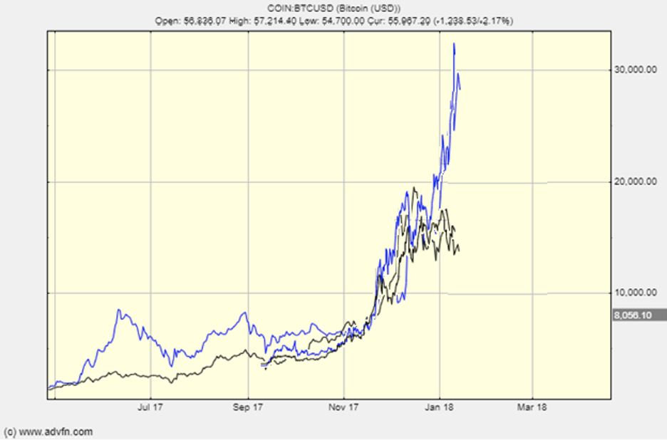 For example, bitcoin had a sharp pullback when china first announced restrictions for cryptocurrencies in 2017. What The Charts Are Screaming About Bitcoin And Ethereum Cryptocurrency Btc Usd Seeking Alpha