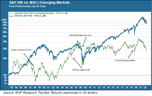 S&P 500 vs. MSCI emerging markets last 30 years performance